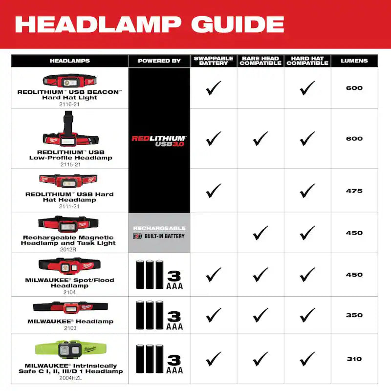 450 Lumens Rechargeable Magnetic Headlamp and Task Light 2-Pack P218